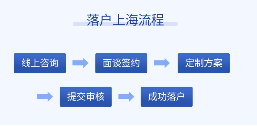 黄浦博士毕业生落户补贴政策,上海落户