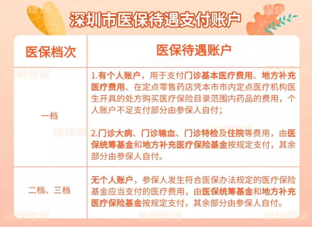 深圳市二类社保门诊就医规则（医保一二三档报销比例）