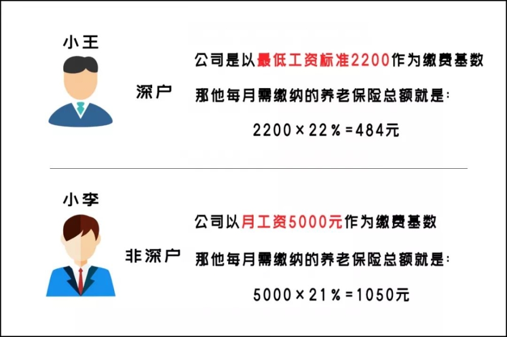 2019年深圳社保缴费比例及基数表发布！