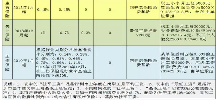 深圳最低社保缴费基数,深圳社保缴费基数比例下调政策