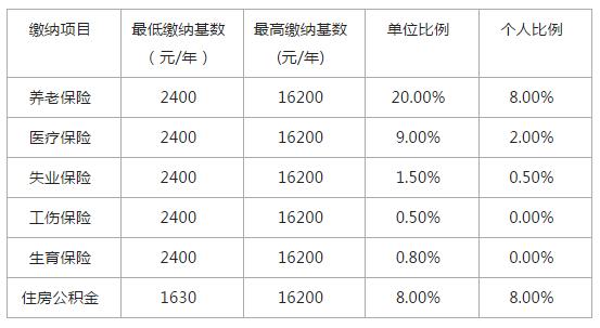 五险一金 社保_社保哪五险_社保五险合一软件下载