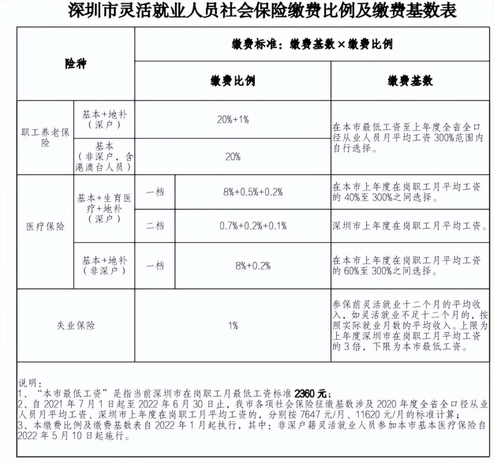 深圳养老保险（缴费基数2022）